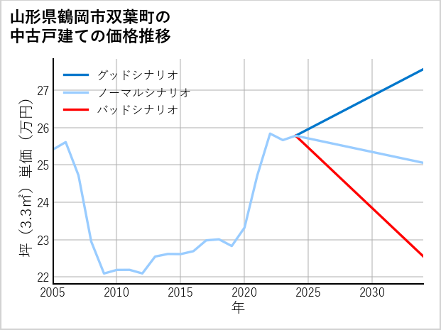 山形県鶴岡市双葉町の中古戸建て価格推移