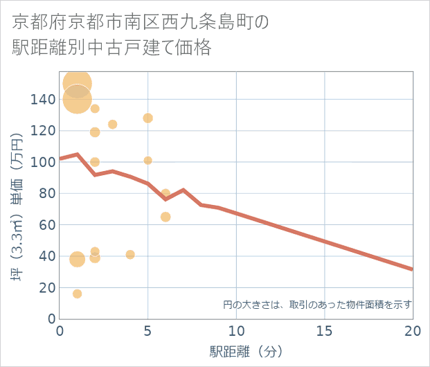 京都府京都市南区西九条島町の徒歩距離別の中古戸建て坪単価