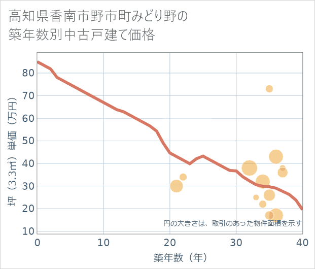 高知県香南市野市町みどり野の築年数別の中古戸建て坪単価