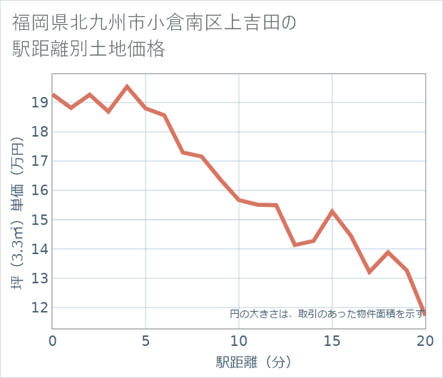 福岡県北九州市小倉南区上吉田の徒歩距離別の土地坪単価