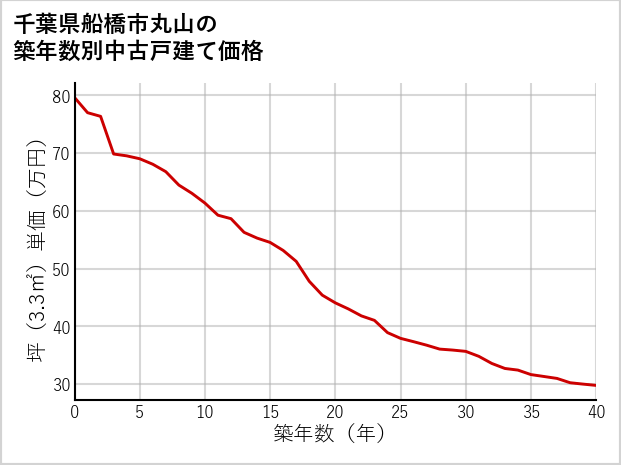 千葉県船橋市丸山の築年数別の中古戸建て坪単価
