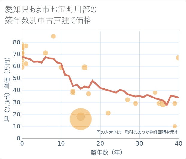 愛知県あま市七宝町川部の築年数別の中古戸建て坪単価