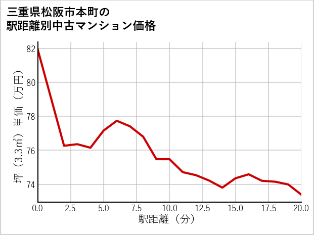 三重県松阪市本町の徒歩距離別の中古マンション坪単価