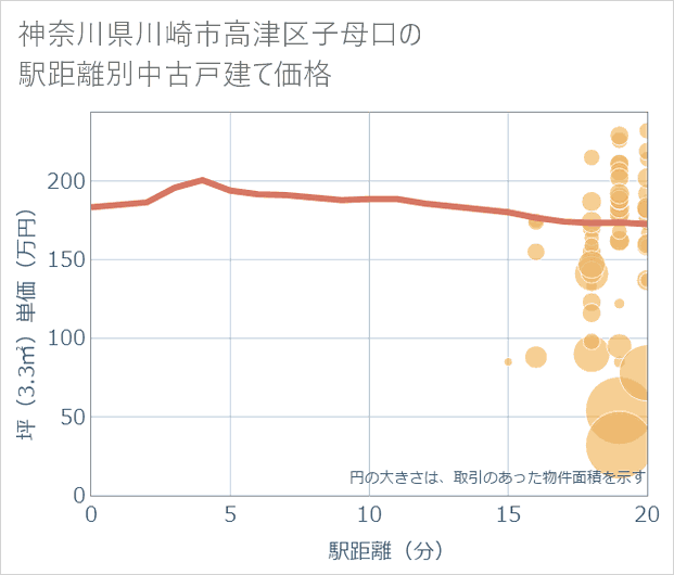 神奈川県川崎市高津区子母口の徒歩距離別の中古戸建て坪単価