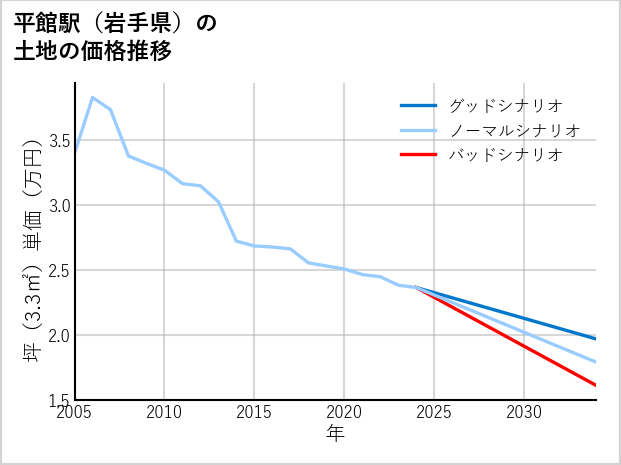 平館駅（岩手県）の土地価格推移