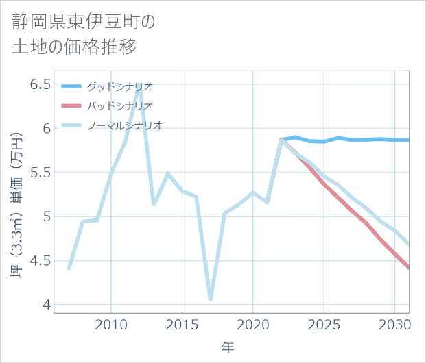 静岡県東伊豆町の土地価格推移