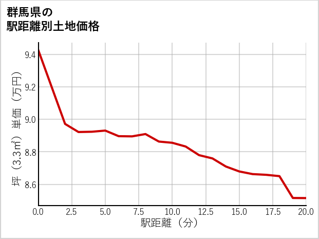 群馬県の徒歩距離別の土地坪単価