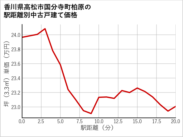 香川県高松市国分寺町柏原の徒歩距離別の中古戸建て坪単価