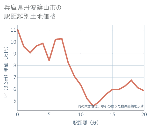 兵庫県丹波篠山市の徒歩距離別の土地坪単価