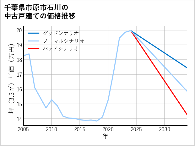 千葉県市原市石川の中古戸建て価格推移