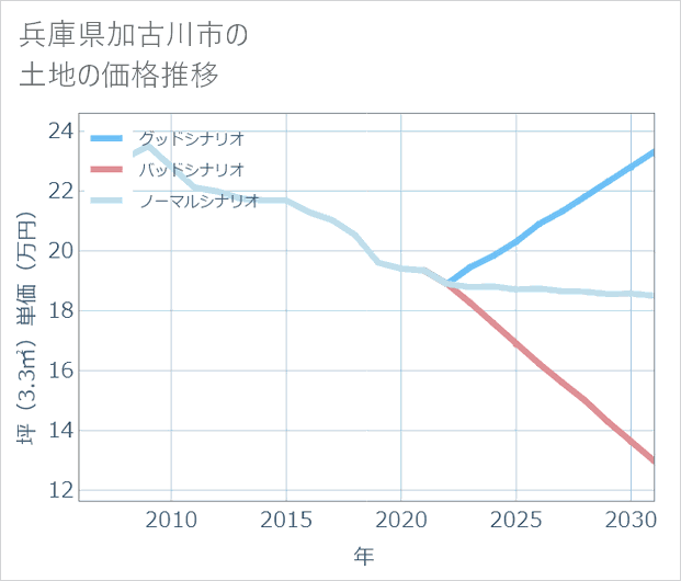 兵庫県加古川市の土地価格推移