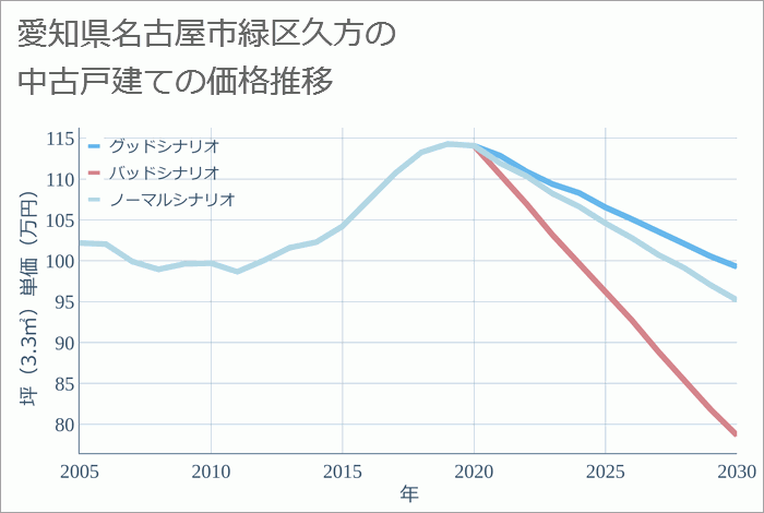 愛知県名古屋市緑区久方の中古戸建て価格推移