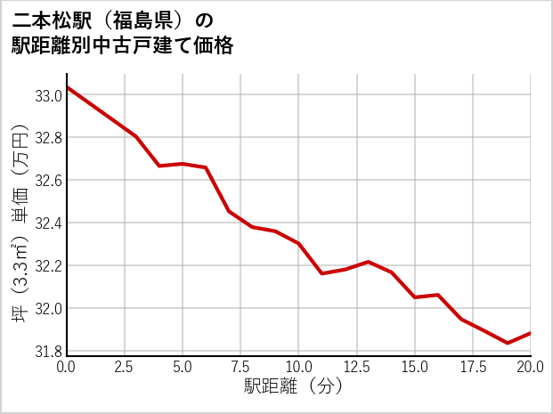 二本松駅（福島県）の徒歩距離別の中古戸建て坪単価