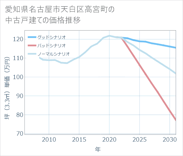 愛知県名古屋市天白区高宮町の中古戸建て価格推移