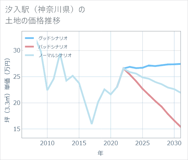 汐入駅(神奈川県)の土地価格推移