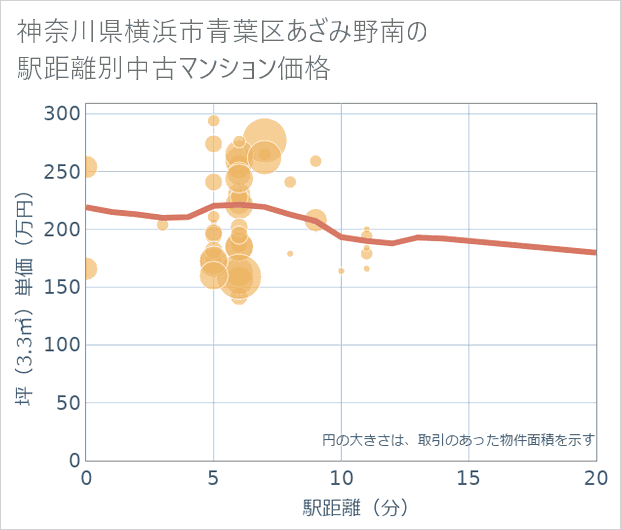 神奈川県横浜市青葉区あざみ野南の徒歩距離別の中古マンション坪単価