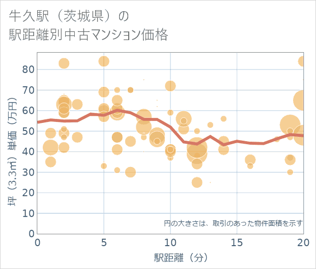 牛久駅(茨城県)の徒歩距離別の中古マンション坪単価