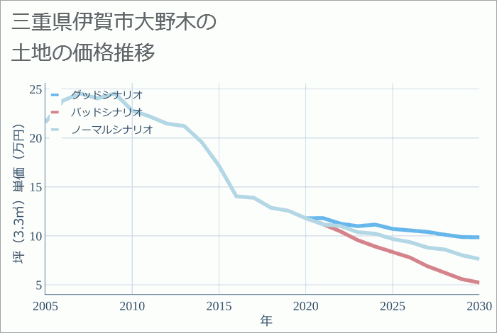 三重県伊賀市大野木の土地価格推移