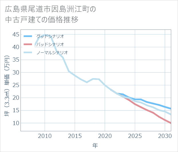 広島県尾道市因島洲江町の中古戸建て価格推移