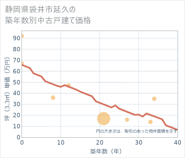 静岡県袋井市延久の築年数別の中古戸建て坪単価