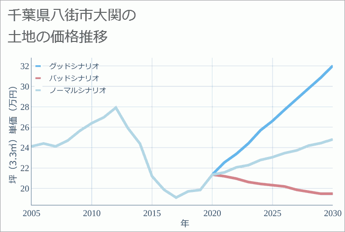 千葉県八街市大関の土地価格推移