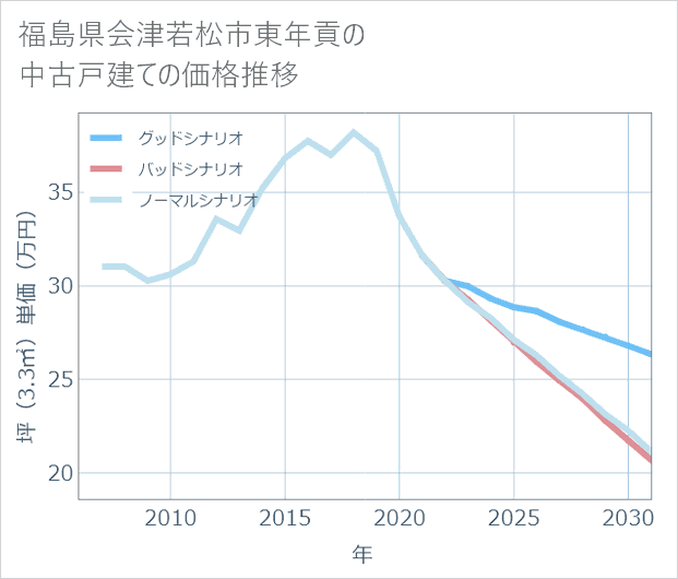 福島県会津若松市東年貢の中古戸建て価格推移