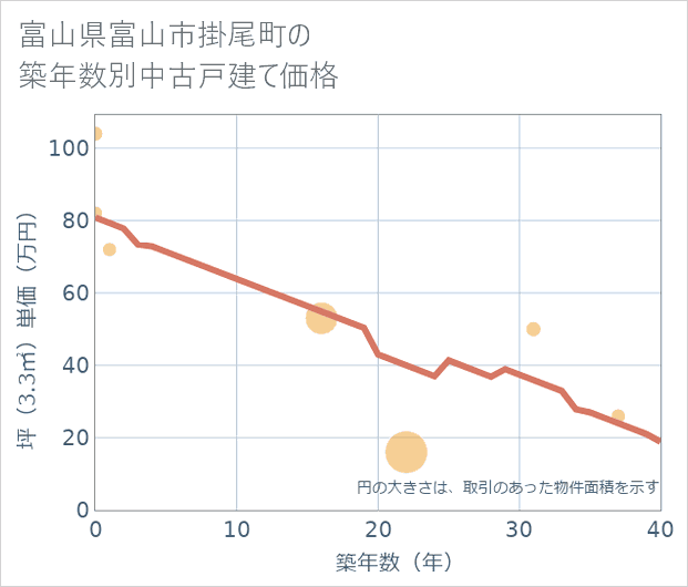 富山県富山市掛尾町の築年数別の中古戸建て坪単価