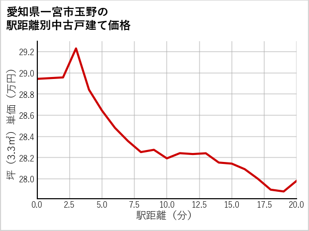 愛知県一宮市玉野の徒歩距離別の中古戸建て坪単価