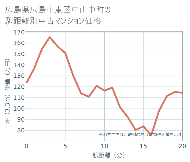 広島県広島市東区中山中町の徒歩距離別の中古マンション坪単価