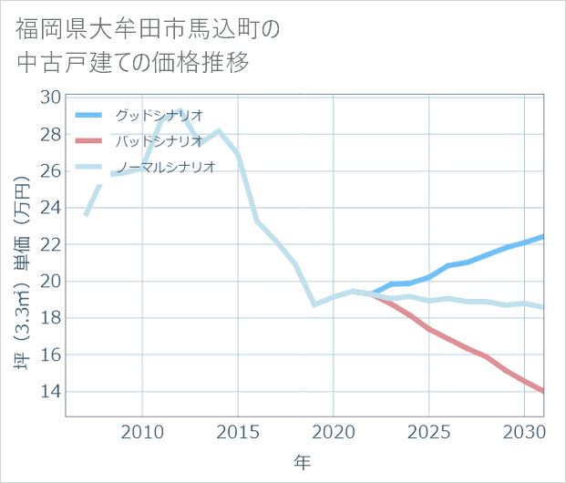 福岡県大牟田市馬込町の中古戸建て価格推移