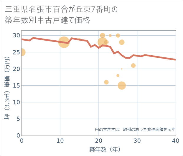 三重県名張市百合が丘東7番町の築年数別の中古戸建て坪単価