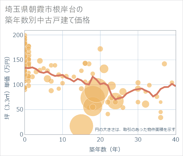 埼玉県朝霞市根岸台の築年数別の中古戸建て坪単価