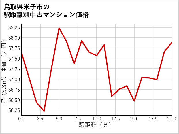 鳥取県米子市の徒歩距離別の中古マンション坪単価