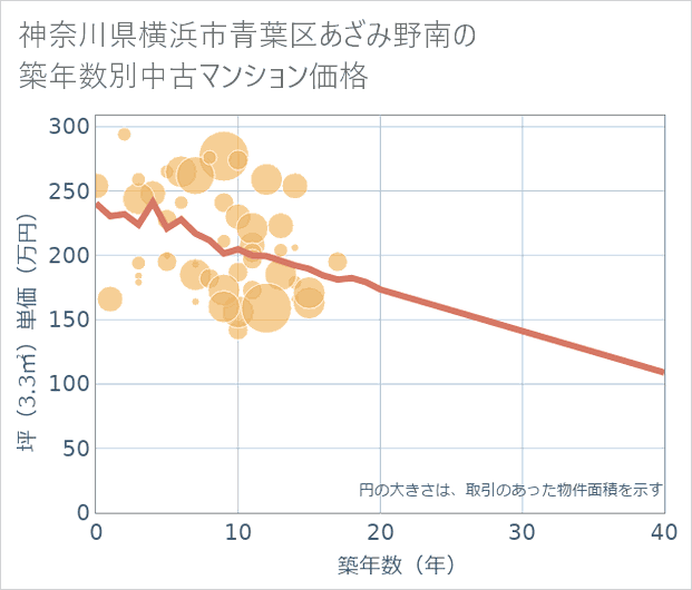 神奈川県横浜市青葉区あざみ野南の築年数別の中古マンション坪単価