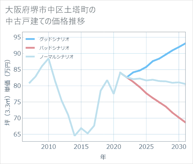 大阪府堺市中区土塔町の中古戸建て価格推移