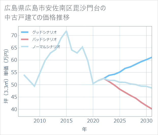 広島県広島市安佐南区毘沙門台の中古戸建て価格推移