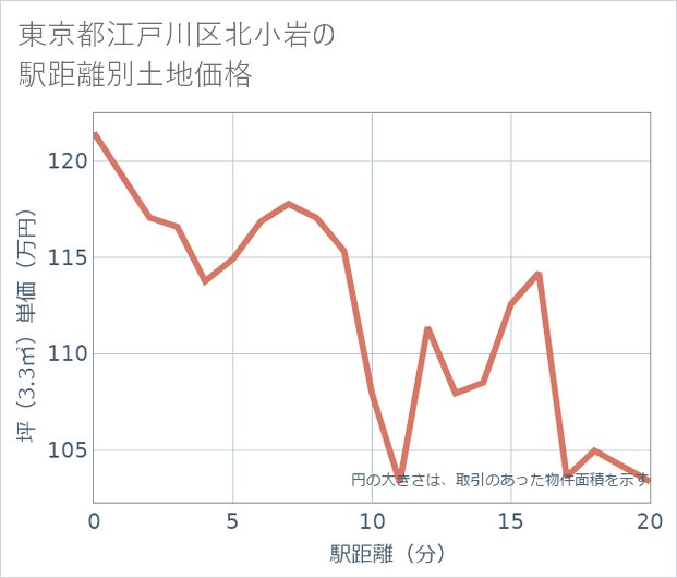 東京都江戸川区北小岩の徒歩距離別の土地坪単価