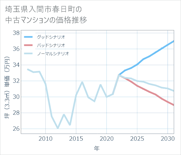 埼玉県入間市春日町の中古マンション価格推移