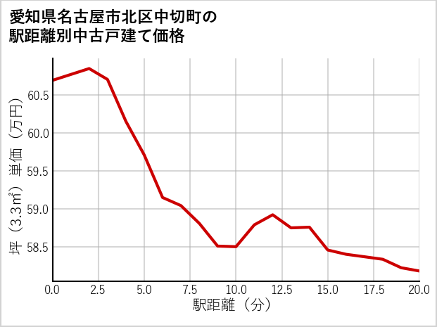 愛知県名古屋市北区中切町の徒歩距離別の中古戸建て坪単価