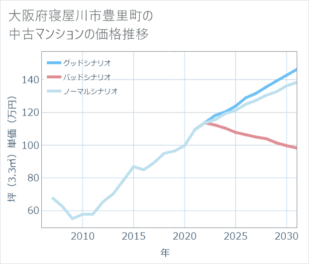 大阪府寝屋川市豊里町の中古マンション価格推移
