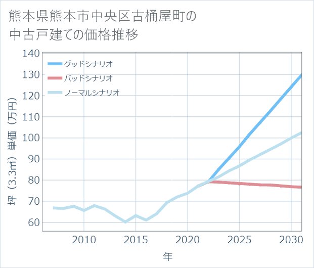 熊本県熊本市中央区古桶屋町の中古戸建て価格推移