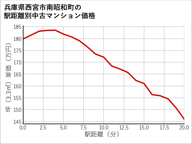 兵庫県西宮市南昭和町の徒歩距離別の中古マンション坪単価
