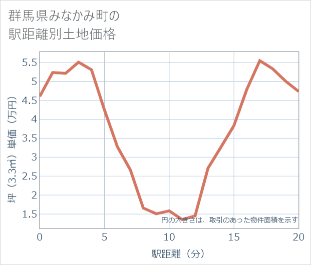 群馬県みなかみ町の徒歩距離別の土地坪単価