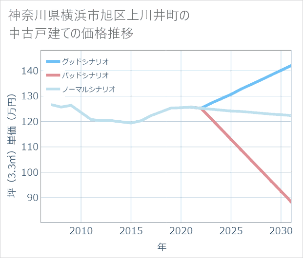 神奈川県横浜市旭区上川井町の中古戸建て価格推移