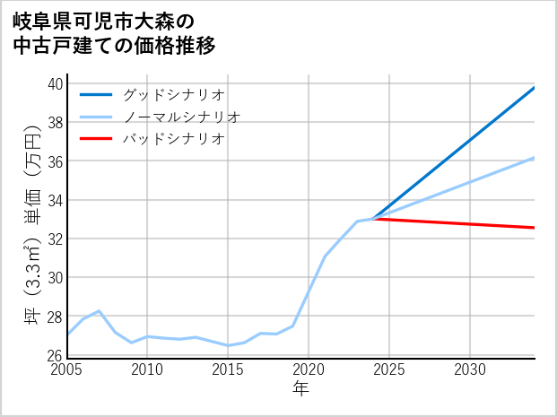 岐阜県可児市大森の中古戸建て価格推移