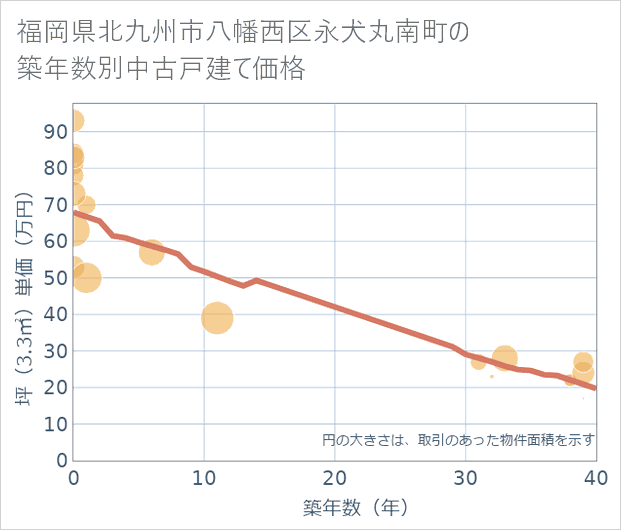 福岡県北九州市八幡西区永犬丸南町の築年数別の中古戸建て坪単価