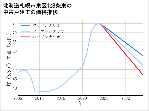 北海道札幌市東区北8条東の中古戸建て価格推移