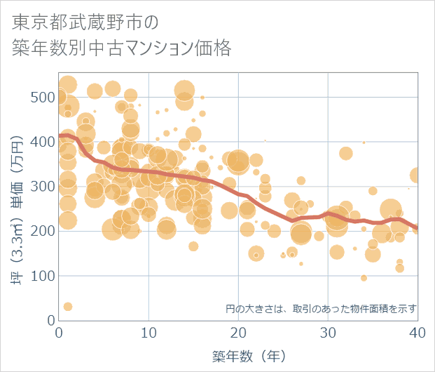 東京都武蔵野市の築年数別の中古マンション坪単価