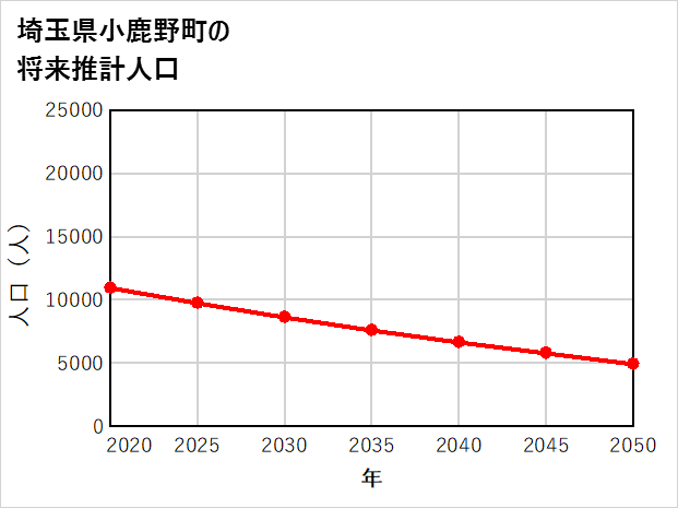 小鹿野町の将来推計人口