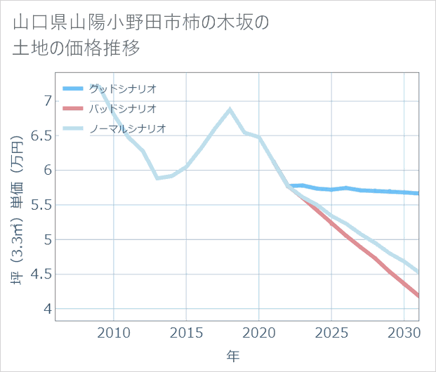 山口県山陽小野田市柿の木坂の土地価格推移